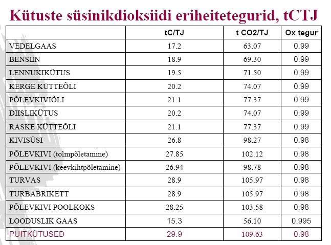 5 Energiaalased keskkonnaküsimused 5.1 Energeetika ja keskkond Energeetika on suurim keskkonnasaastaja pea kõikjal maailmas nii ka Eestis.