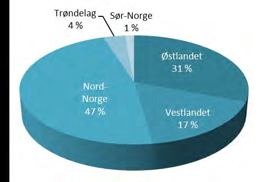 Dette illustreres også i figur 21, der Nord-Norge har 47 prosent av den totale estimerte verdiskapingen for 2013. Figur 7.