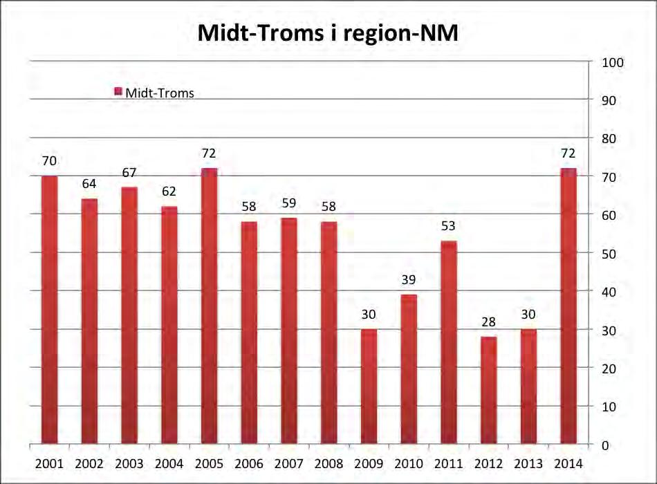 Figur 7.2 Midt-Troms i region-nm Kilde: https://www.nho.no/politikk-og-analyse/offentlig-sektor-og-naringslivet/kommunekaringer/ Midt-Troms har hatt positiv trend i Nærings-NM.