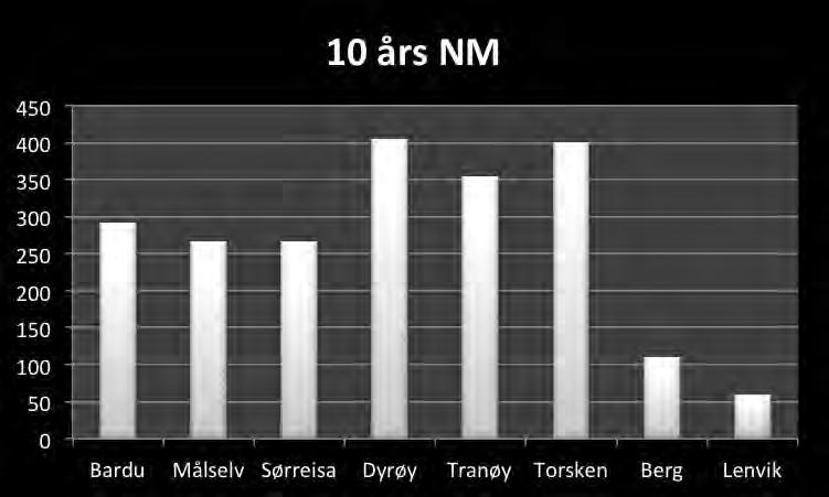 Figur 7.11 Midt-Tromskommunenes snittplassering i Nærings-NM, 2004-2014 Kilde: https://www.nho.