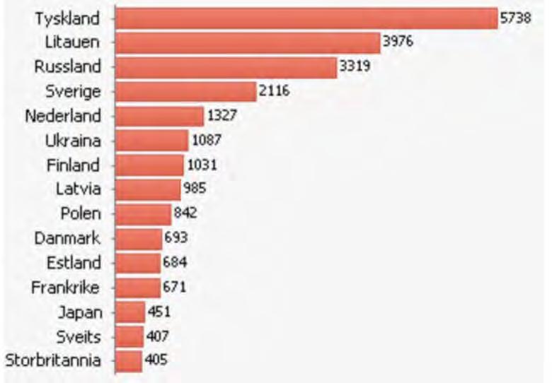 Figur 7.24 Overnattingsdøgn Senjaregionen, 2014 Kilde: Statistikknett.no Figuren viser utviklingen fra 2013 i utenlandsmarkedene. Figur 7.