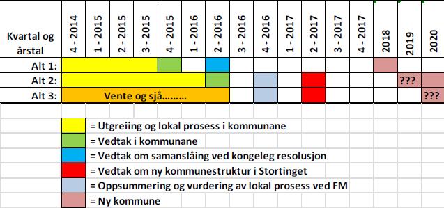 Regjering og Storting har ikkje lagt føring på kor store kommunane bør vere, men Ekspertutvalet har lagt fram følgjande tilrådingar: 1.