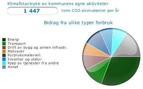KEP Fyresdal versjon 13.10.10 7 Kommunens eiga verksemd Fyresdal kommune sitt klimafotavtrykk av eigne aktivitetar er berekna til 1447 tonn CO2-ekv.