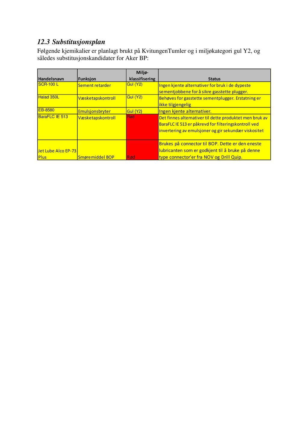 12.3 Substitusjonsplan Følgende kjemikalier er planlagt brukt på Kvitungen Tumler og i miljøkategori gul Y2, og sålede substitusjonskandidater for Aker BP: Handelsnavn Funksjon Miljøklassifisering