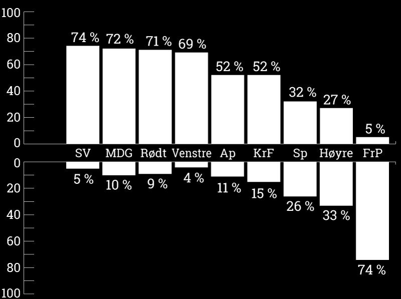 Spørreundersøkelsen er utført i et representativt utvalg på over 3000 personer i november 2017. Antallet som har svart på spørsmålene varierer fra 1770 3043.