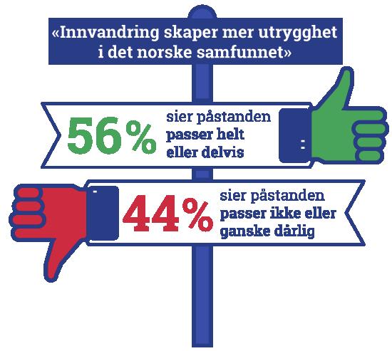 har økt i alle tre målinger siden 2012.