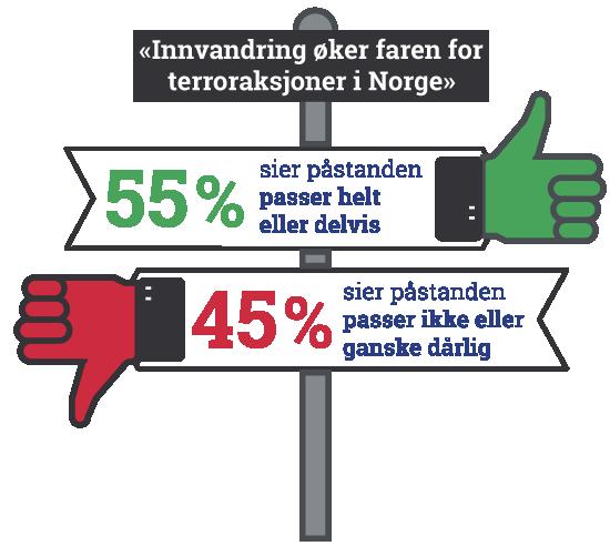 eller delvis 47 % 45 % 35 % 41 % En trussel mot velferdsstaten En