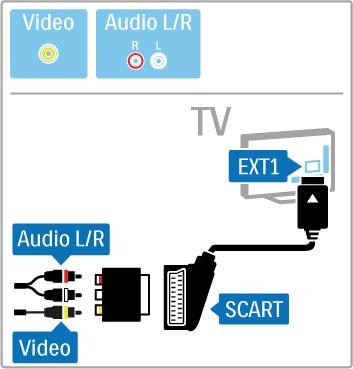 Video Ja j!su ier"cei ir tikai Video (CVBS) savienojums, jums j#izmanto video Scart adapteris (nav iek$auts komplekt#). Pievienojiet adapteri televizora Scart savienojumam.