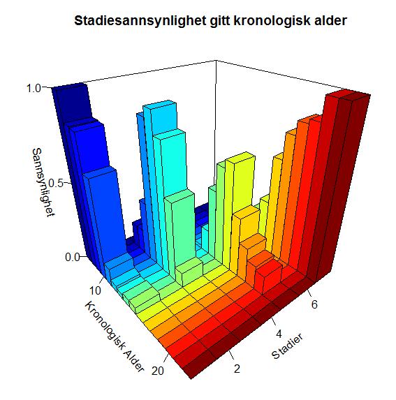 Figurene (a) og(c) viser fordelingene før tretti 18-åringer er inkludert, mens figurene (b) og (d) viser effekten etter