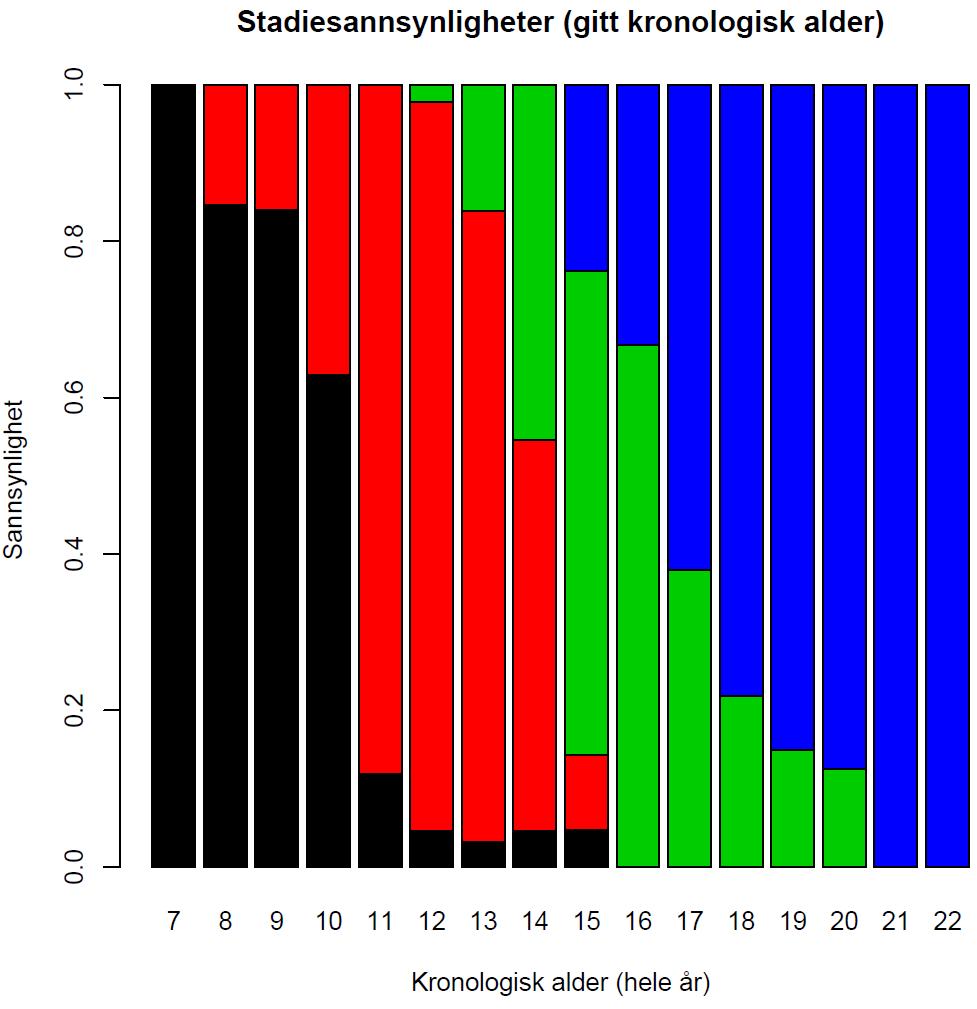 En måte å bruke data til å modellere denne sannsynligheten på, er betrakte et alderssegment (f.eks. alle mellom 10 og 11 år) og se på hvor mange som faller innenfor ulike stadier.