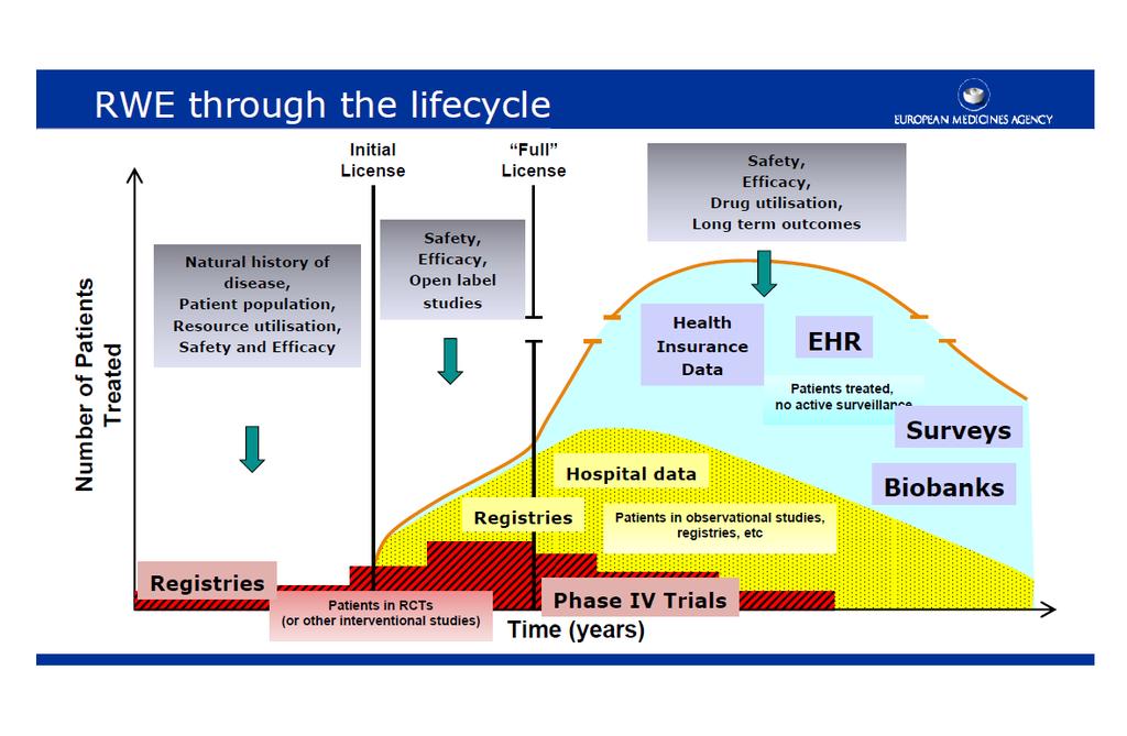 Figur 1: RWE gjennom livssyklusen til et legemiddel Figuren er hentet fra EMA, Update on Real World Evidence Data Collection, STAMP, Peter Arlett (Mars 2016) Helsedataene kommer fra ulike kilder, og