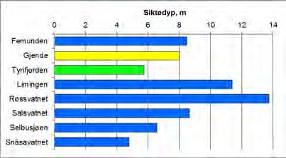 Venstre: Alle innsjøene klassifisert som type 6, dvs. kalkfattige, dype innsjøer. Høyre: Alle innsjøer klassifisert med sine opprinnelige vanntyper iht typetabellen (tabell 3).