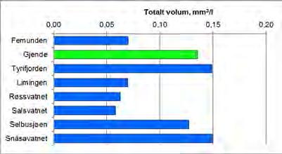 klorofyll a, totalt biovolum, trofisk indeks for artssammensetning (PTI) og maksimum biomasse av cyanobakterier (Cyanomax).