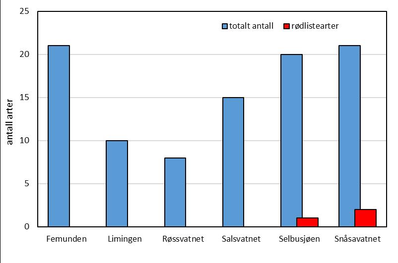 4.4 Vannplanter Vannplanter ble undersøkt i alle innsjøene i 2016 unntatt Gjende og Tyrifjorden (se kap. 3.6). Vannplantene i Tyrifjorden ble undersøkt i 2015 (Lyche-Solheim m.fl. 2016). 4.4.1 Artsantall og artssammensetning Antall arter varierte mye fra innsjø til innsjø.