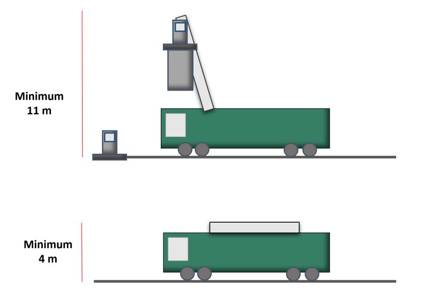 h. Det kreves minimum 11 m fri høyde over kranbil og renovasjonsanlegg ved tømming og minimum 4 m fri høyde ved kjøring Figur 7: Illustrasjon av høyde