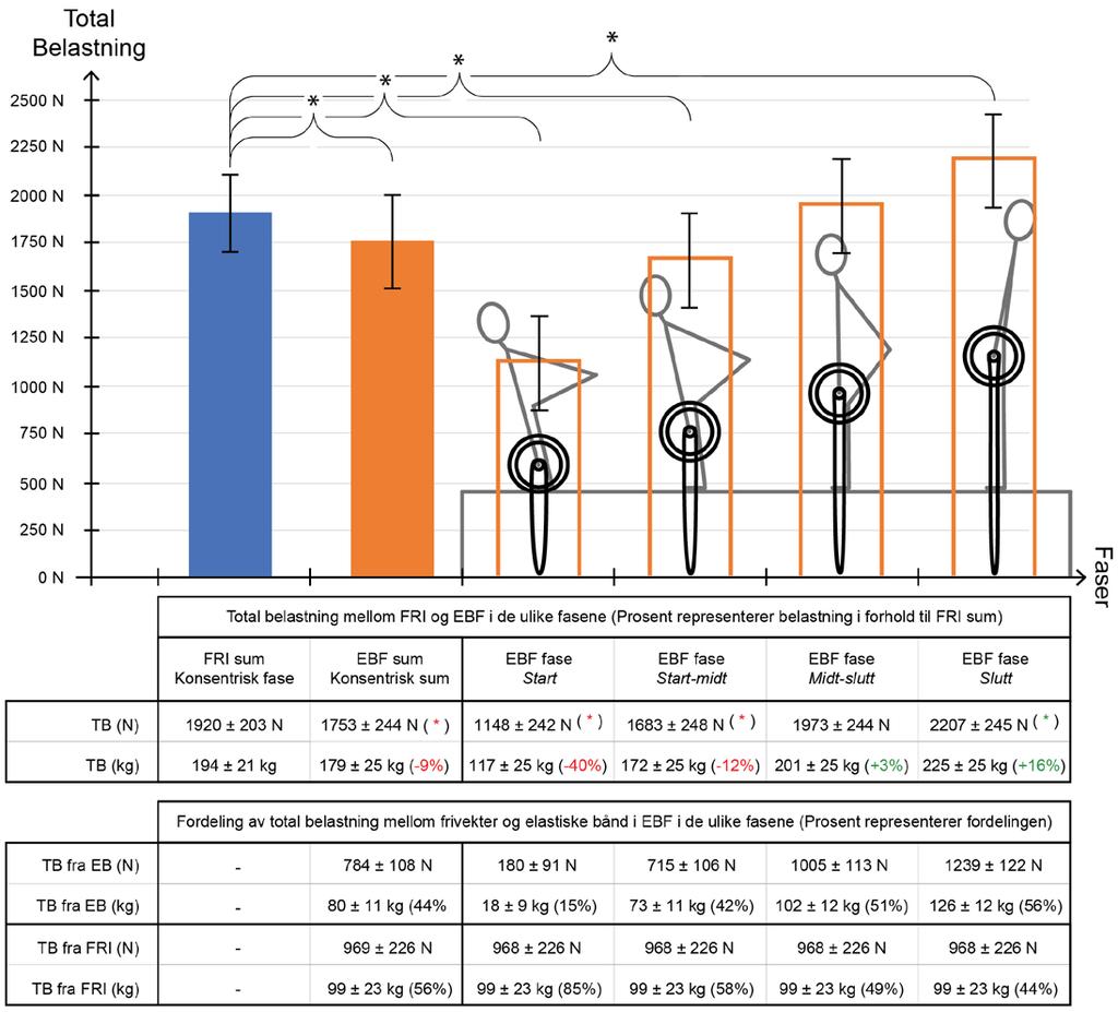 4.2.1. Figur 1: Total belastning i Newton (N) og kilogram (kg) Figur 1 viser sammenligningen av total belastningen (TB) i konsentrisk fase og de fire ulike fasene.