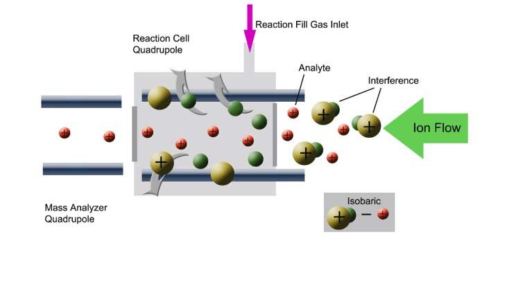 Hvordan håndtere molekylære interferenser Høyere oppløsning: Høyoppløselig ICP-MS (ICP-SFMS)! Kvadropol kan skille isotoper med 1 amu forskjell, men kan ikke skille polyatomiske interferenser.