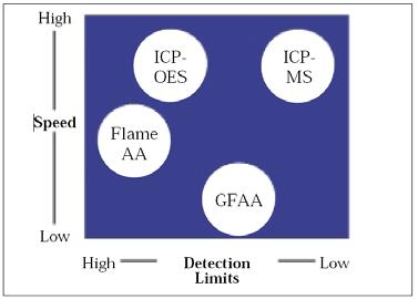 ICP MS ICP MS vs LC/GC - MS Uorganisk kjemi Grunnstoffer Begrenset antall analytter Begrenset antall interferenser Separasjon kun i MS