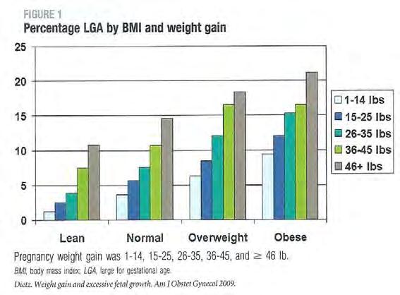 Effekten av vektøkning på forekomsten av Store barn (LGA) ide ulike BMI gruppene Dietz PM et al AJOG 2009 Ved diabetes: høyere risiko for skulderdystoci ved ellers lik vekt