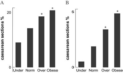 Poor uterine contractility in obese women. Zhang J et al BJOG 2007 Figure 1. The impact of BMI on the proportion of emergency caesarean sections.