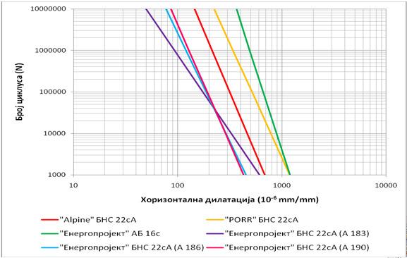 Замор Опити Гредице оптерећене у 4 тачке (SRPS EN 12697-24, Annex D) Цилиндрични узорци оптерећени на индиректно затезање (SRPS EN 12697-24, Annex E) Поступак се користи: За рангирање асфалтних