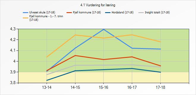 4.1 Vurdering for læring 13-14 14-15 15-16 16-17 17-18 Ulveset skule 3,91 4,12 4,3 4,12 4,11 Fjell kommune - 1.- 7.