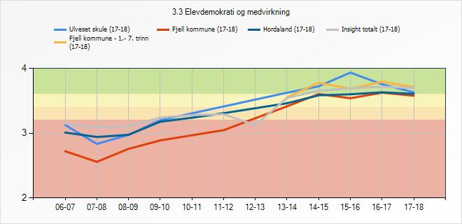 3.7.1 Refleksjon og vurdering Dette er ei framstilling basert på elevundersøkinga for 5-7. trinn. Elevane har over tid gitt uttrykk for at dei har god moglegheit til medverknad.