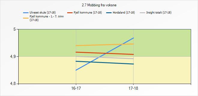 Snitt Ulveset skule Fjell kommune - 1.- 7. trinn (17- Fjell kommune Hordaland Insight totalt 2.5 Mobbing blant elever 4,82 4,74 4,73 4,69 4,69 2.6 Digital mobbing 4,97 4,91 4,87 4,86 4,85 2.