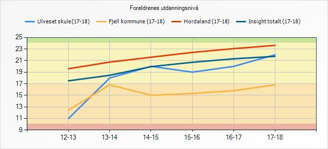 5.1.2 Refleksjon og vurdering Utdanningsnivået til føresette har vore og er over Fjell kommune. Vi opplev foreldresamarbeidet som godt og utviklande både på klasse og skulenivå. 5.