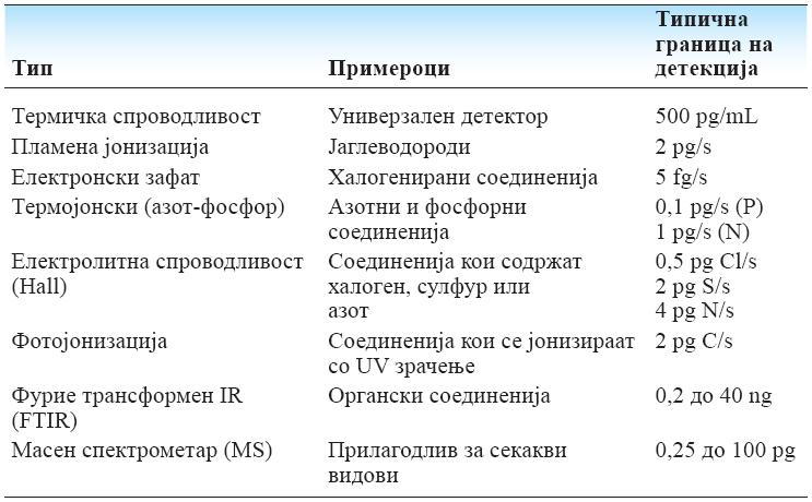 DETEKTORI za GC DETEKTORI Plameno-jonizaciski detektor Flame-Ionization Detector, FID пиролиза-пламен јони,електрони =струја!