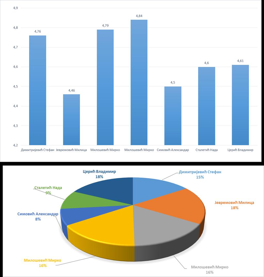 Сарадник Предмет Број Димитријевић Стефан Озвучавање 51 4,76 Јевремовић Милица Маркетинг 60 4,46 Милошевић Мирко Дизајн звучне слике 52 4,79 Милошевић Мирко