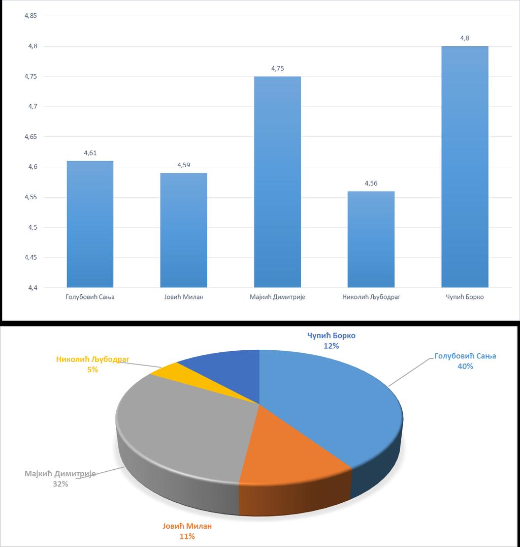 Сарадници Предмет Број Голубовић Сања Рачунари и периферије 201 4,61 Јовић Милан Нове енергетске технологије 56 4,59 Мајкић Димитрије