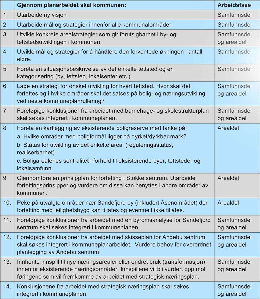 NY KOMMUNEPLAN 2019-2031 4 I 4 OPPSUMMERING AV SENTRALE OPPGAVER I SANDEFJORD KOMMUNE 22 OPPSUMMERING AV SENTRALE