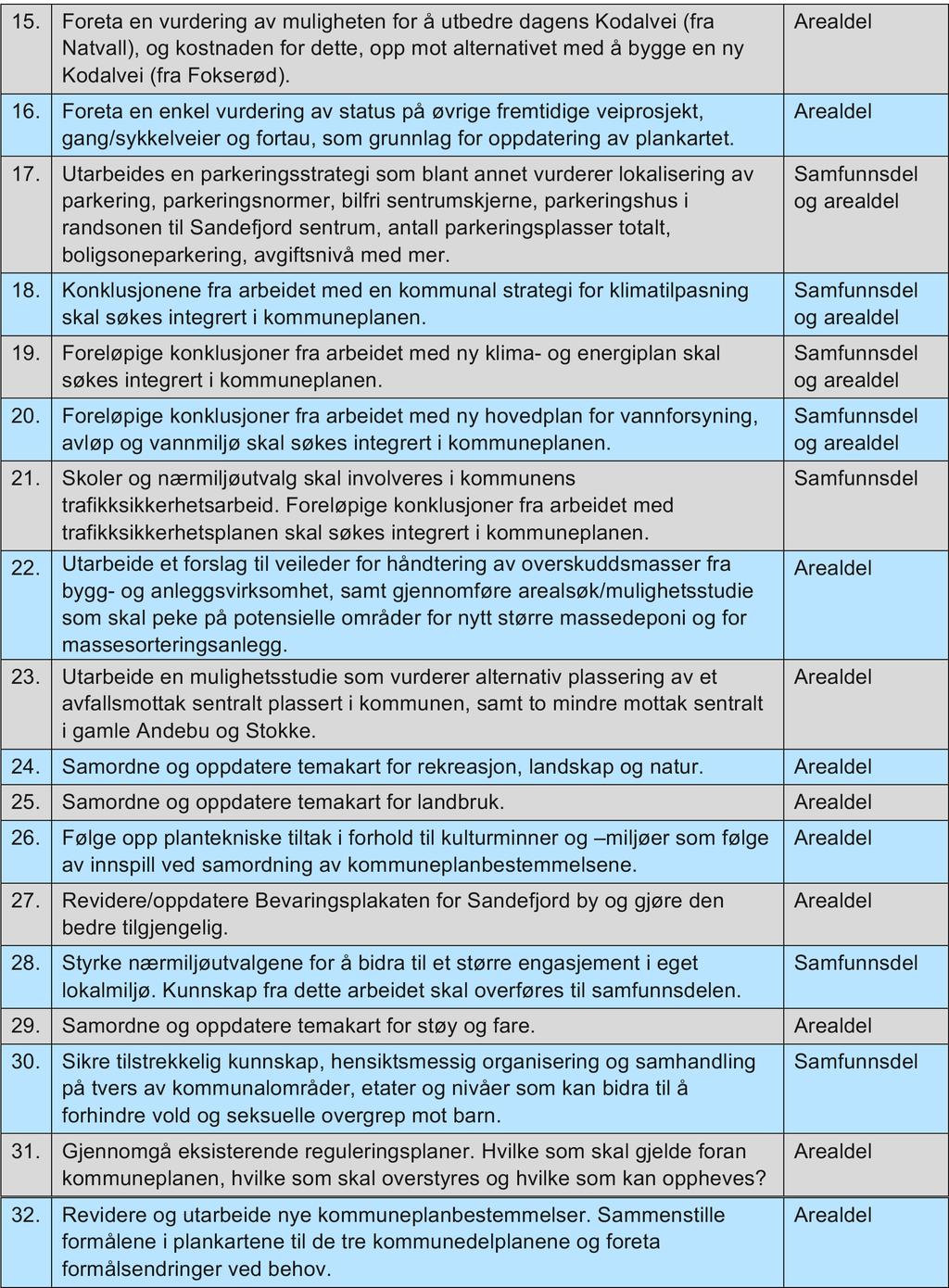 NY KOMMUNEPLAN 2019-2031 I 4 OPPSUMMERING AV SENTRALE OPPGAVER