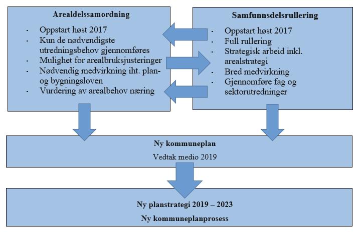 1 TRE KOMMUNER BLIR ÉN NY KOMMUNEPLAN 2019-2031 I I SANDEFJORD KOMMUNE 6 Av planstrategien fremkommer det at den nye kommunen nå først og fremst har behov for strategisk og identitetsskapende arbeid.