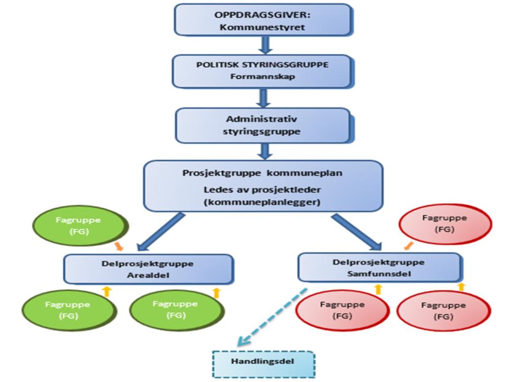 NY KOMMUNEPLAN 2019-2031 I I SANDEFJORD KOMMUNE 8 1 TRE KOMMUNER BLIR ÉN Figur 3 - Organisering 1.