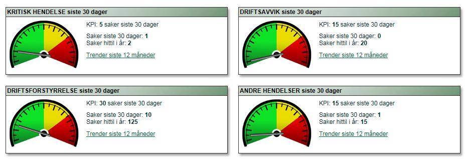 Det Norske Veritas gjennomførte en resertifisering av alle selskapets lokalisasjoner i august. Det ble ikke funnet avvik, men foreslått noen forbedringspunkter.