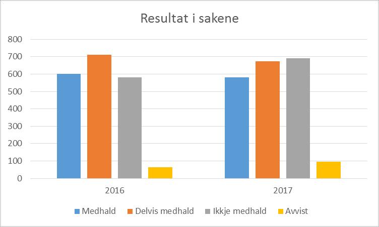 Tabell 2. Fordeling på heimel for avvisning.