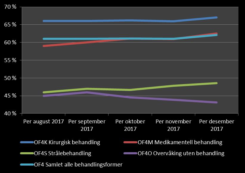 Oslo universitetssykehus HF styresak 6/2018 Side 5 av 13 og tildelt pasient kort tid etter frist, forsinkelser i oppretting av ikke registrerte rettighetsopplysninger fra andre helseforetak,