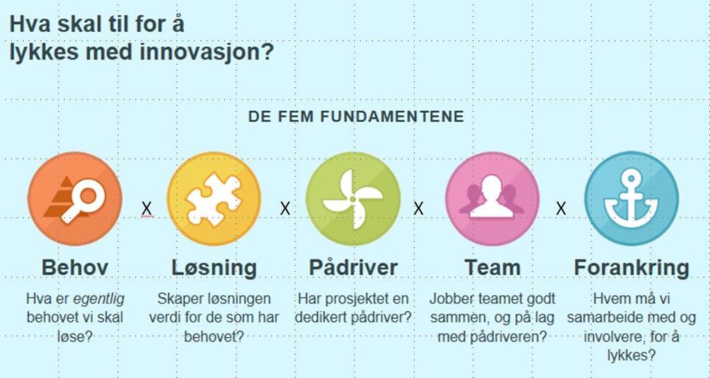 Sykehusets definisjon på innovasjon Det finnes mange definisjoner på innovasjon, og det er ikke alle som er like godt tilpasset offentlig sektor.