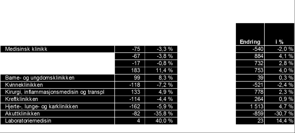 2.1 Aktivitet somatikk (DRG-poeng) Estimat for forventet etterregistrering er inkludert med