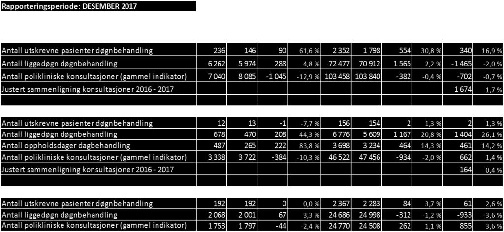 Dette medfører endring i telling av polikliniske konsultasjoner.
