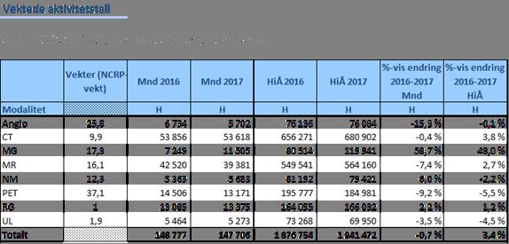 2.1 Aktivitet radiologi per modalitet H =