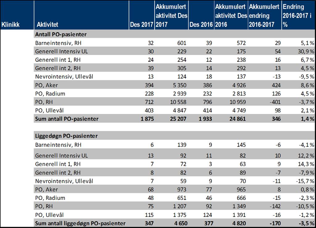 2.1 Aktivitet