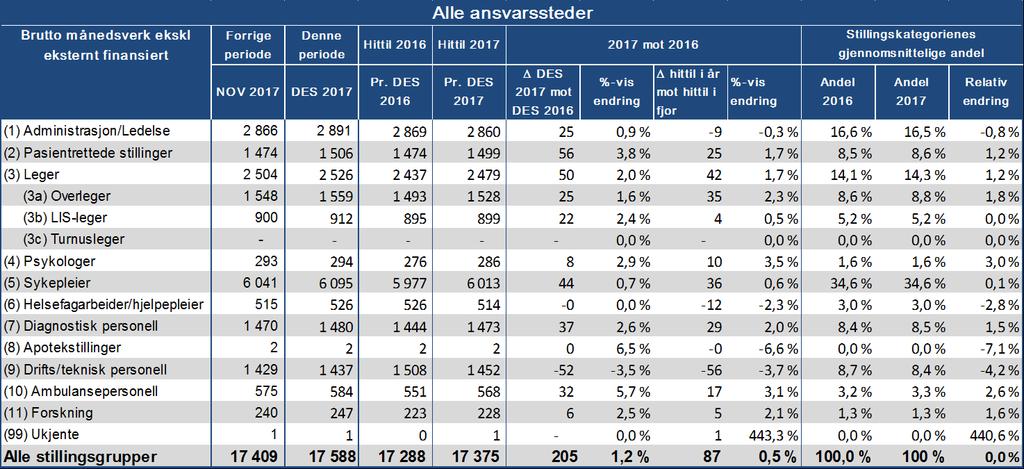 4.2 Månedsverk fordelt