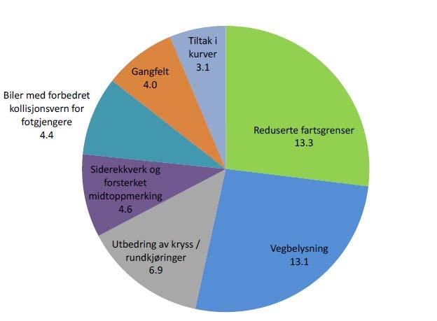 31% TØI beskriver også noen tiltak som kan virke, men som er vanskelig å tallfeste Tiltak på vegnettet Reduserte fartsgrenser Vegbelysning Tiltak i kurver