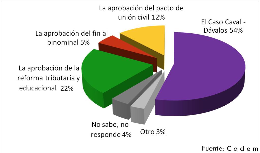 Resultados de la encuesta Cadem sobre el principal legado