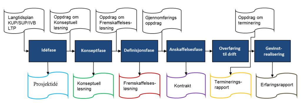 2 Fremskaffelsesprosessen i forsvarssektoren I dette kapittelet gir vi en kort oversikt over fremskaffelsesprosessen i forsvarssektoren og de viktigste aktørene.