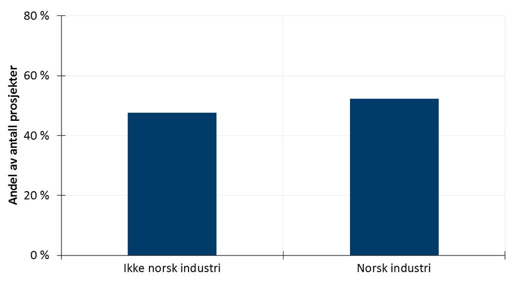 Figur 4.11 Fordeling av prosjekter etter om norsk industri har vært involvert i dem eller ei.