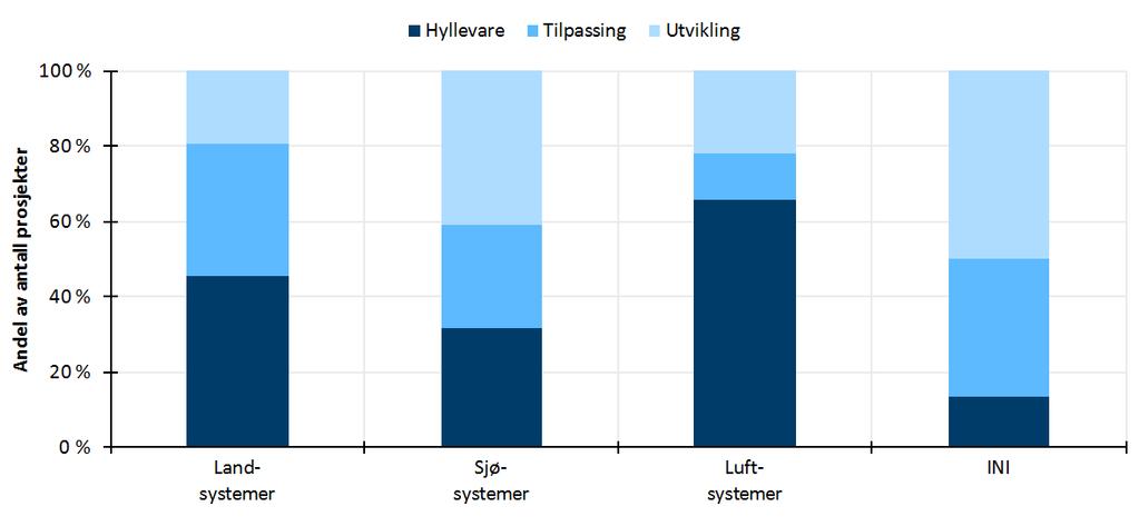 og Sjøsystemer er programområdene med størst andel utviklingsprosjekter, ca. 40 50 prosent. For Land- og Luftsystemer er andelen utvikling lavere, ca. 20 prosent. Figur B.